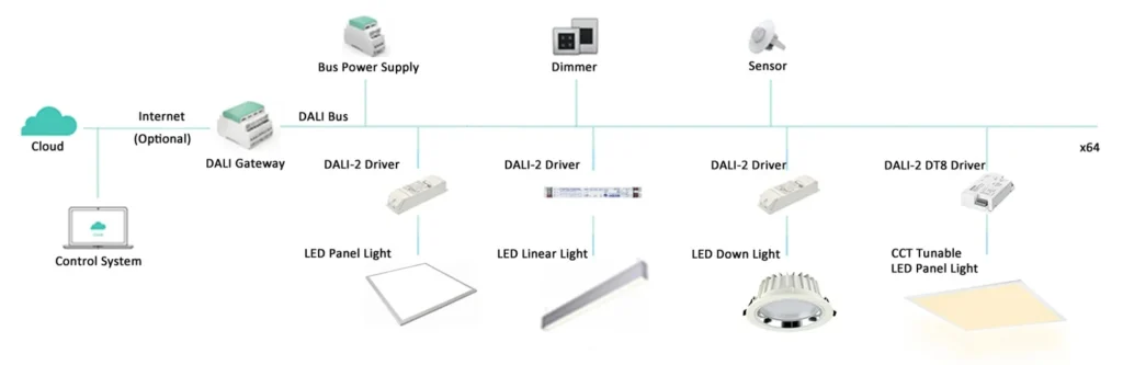 dali lighting systems